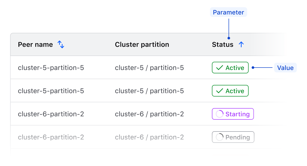 Parameter and value relationship within a data set